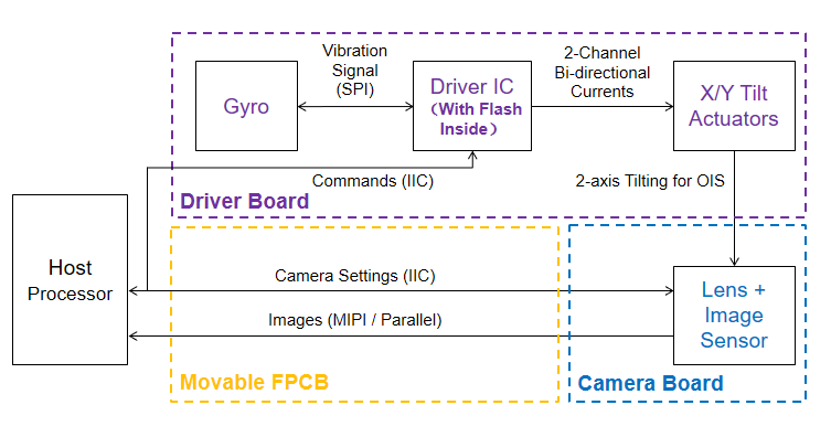 Module Block Diagram